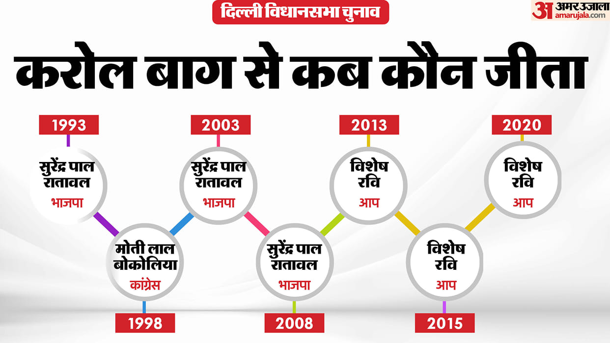 Delhi Assembly Election 2025  Karol Bagh Assembly Seat Profile and History News In Hindi