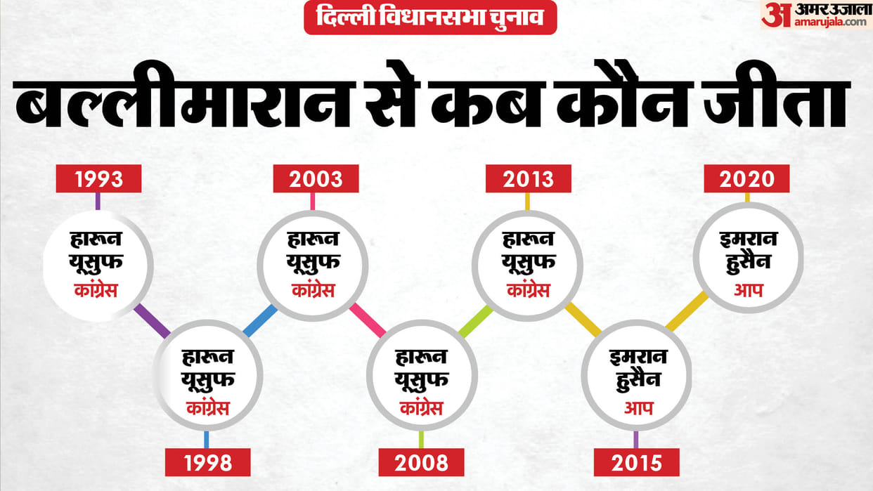 Delhi Assembly Election 2025  Ballimaran Assembly Seat Profile and History News In Hindi