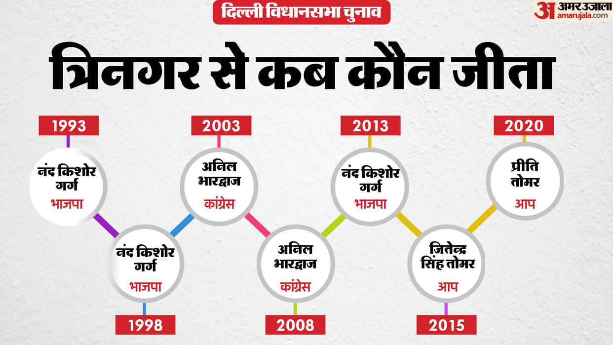 Delhi Assembly Election 2025 trinagar Assembly Seat Profile and History News In Hindi