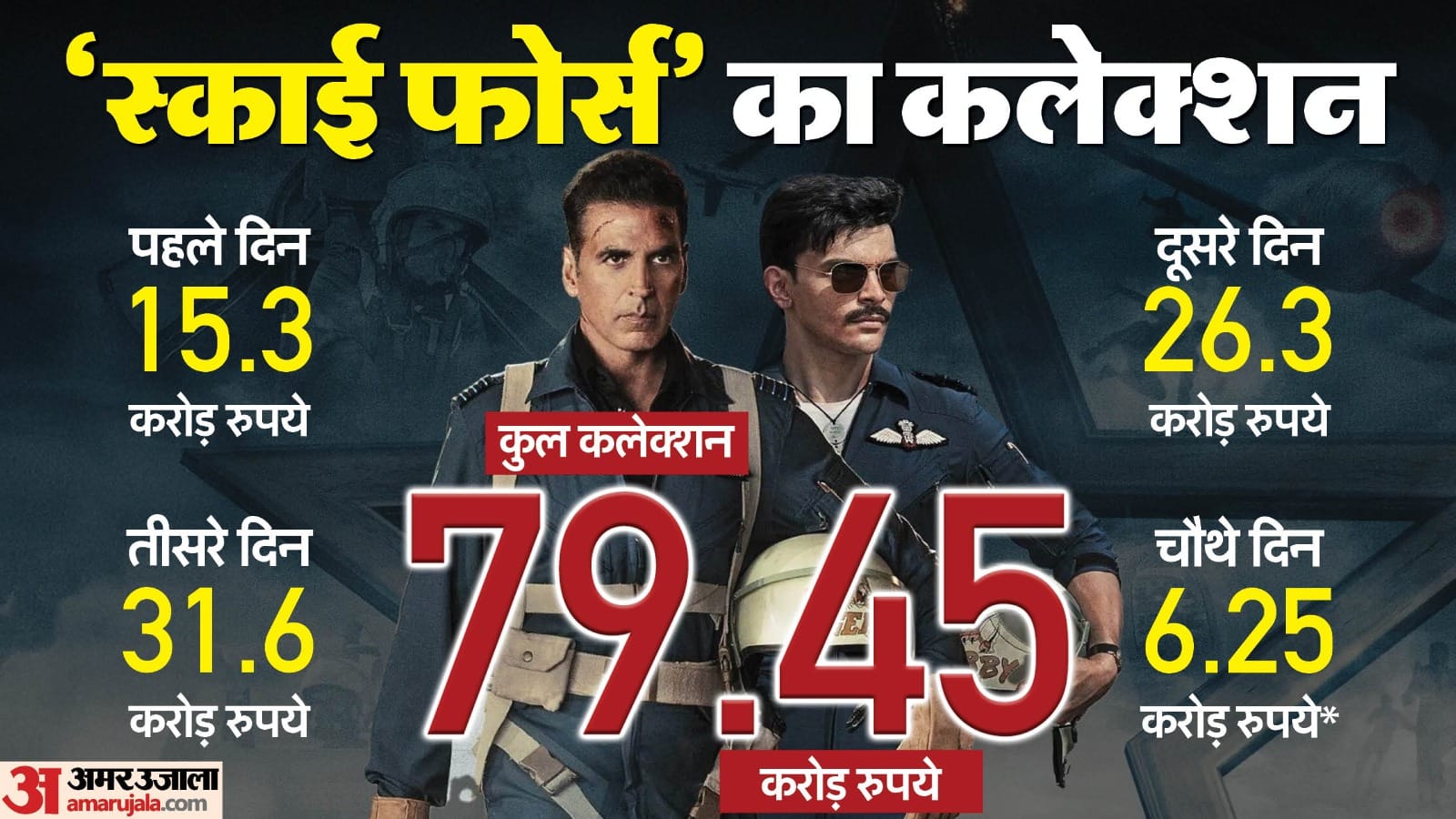 Sky Force Movie Box Office Collection day 4 Akshay Kumar Veer Pahariya Film Total Earnings