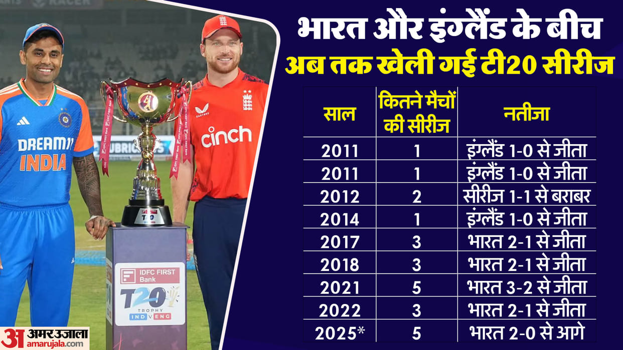 IND vs ENG 3rd T20: India will try to win fifth consecutive T20 series from England, Hopes from Suryakumar