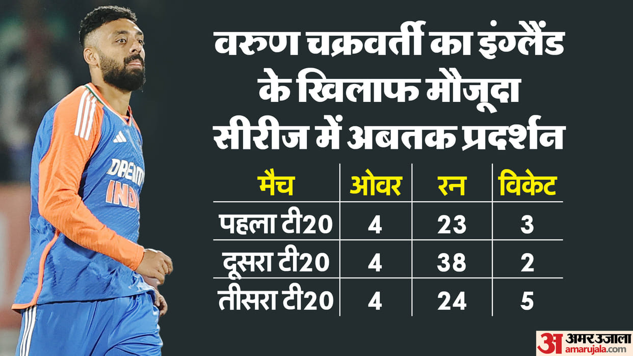 Varun Chakravarthy Stats in T20 International list of Multiple five wicket hauls for India in T20Is