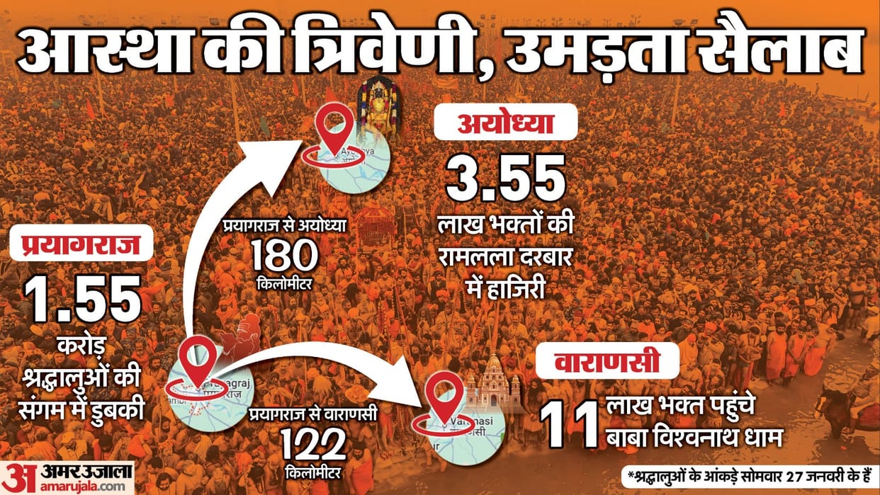 Mahakumbh 2025 Navigating the Journey Amid Millions Ayodhya and Kashi Travel Tips Inside