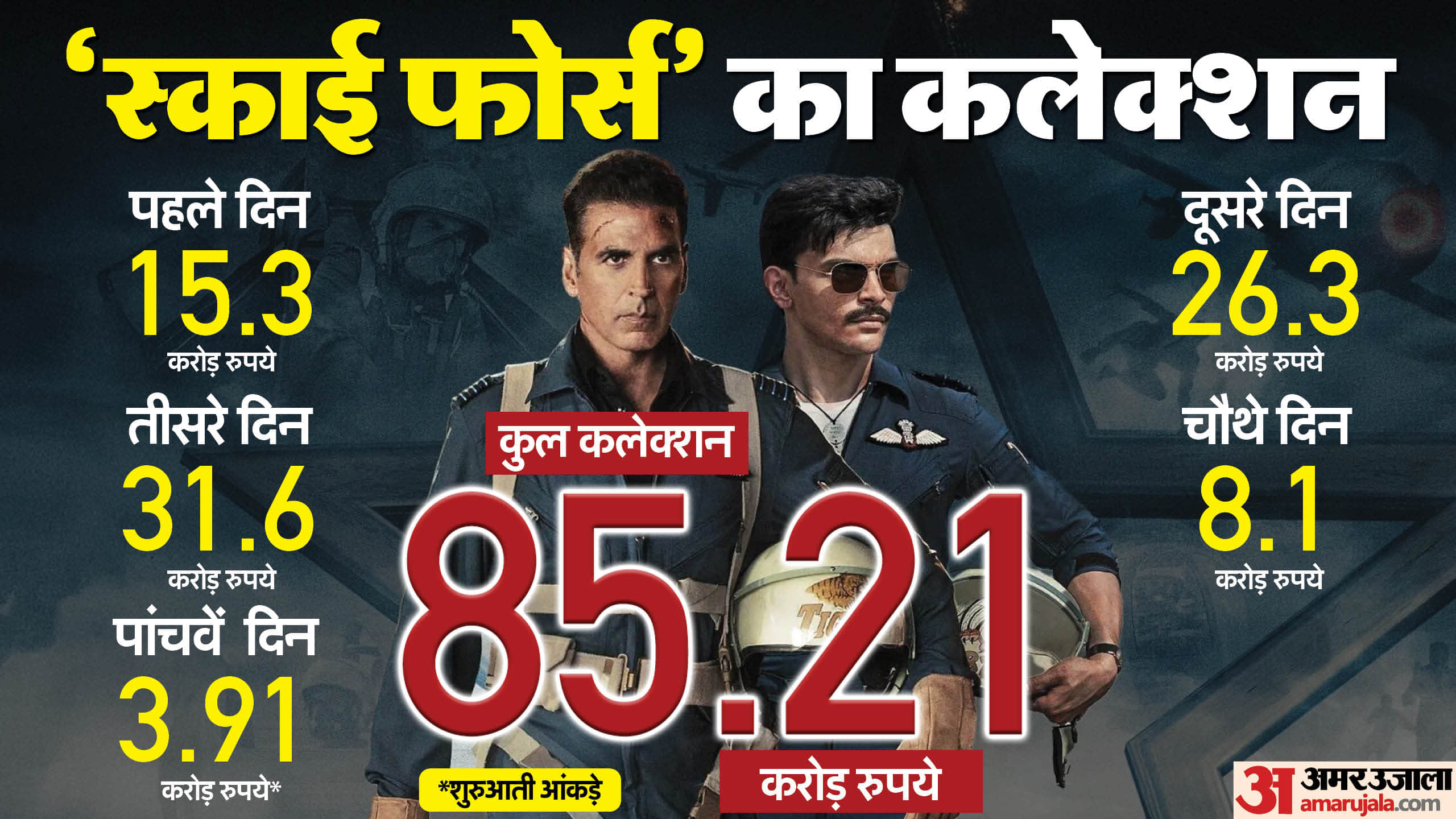 Sky force movie box office collection day 5 akshay kumar veer pahariya sara ali khan nimrat kaur