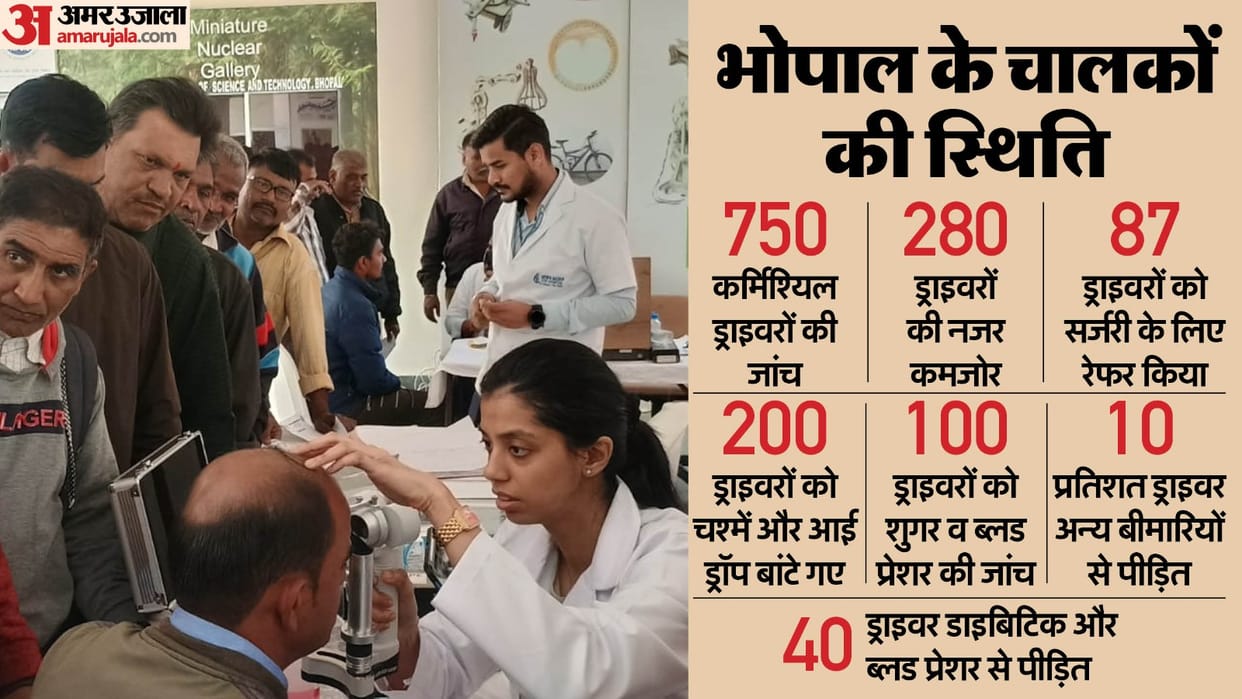 Bhopal: 38% of drivers in Bhopal have weak eyesight, 87% of drivers suffer from other diseases, police is prep