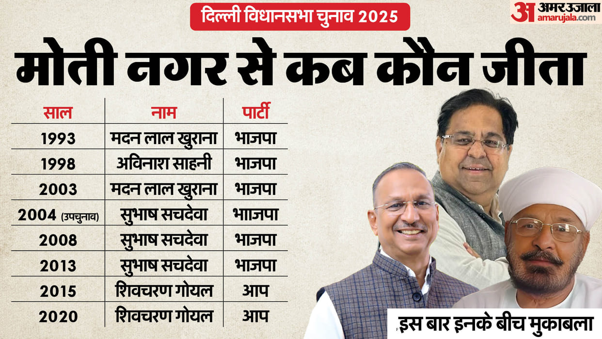 Delhi Assembly Election 2025 moti nagar Assembly Seat Profile and History News In Hindi