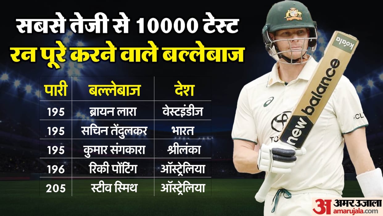 Steve Smith entered the elite 10,000-run club in Test cricket becoming fourth Australian to achieve the feat