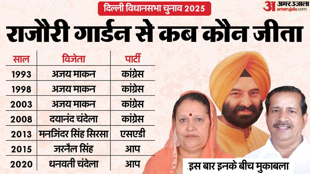 Delhi Assembly Election 2025 rajouri garden Assembly Seat Profile and History News In Hindi