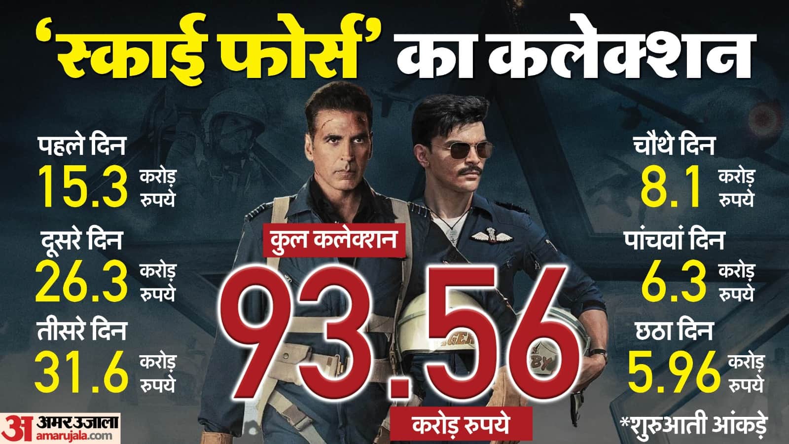 Sky Force Movie Box Office Collection Day 6 Akshay Kumar Veer Pahariya Film Total Earnings