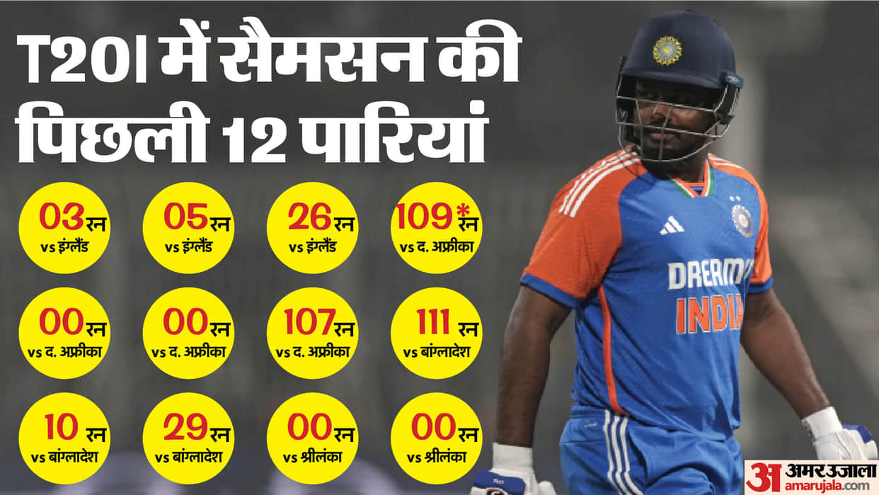Sanju Samson has smashed 3 centuries in last 12 T20Is, but not consistent with bat, Samson stats For India