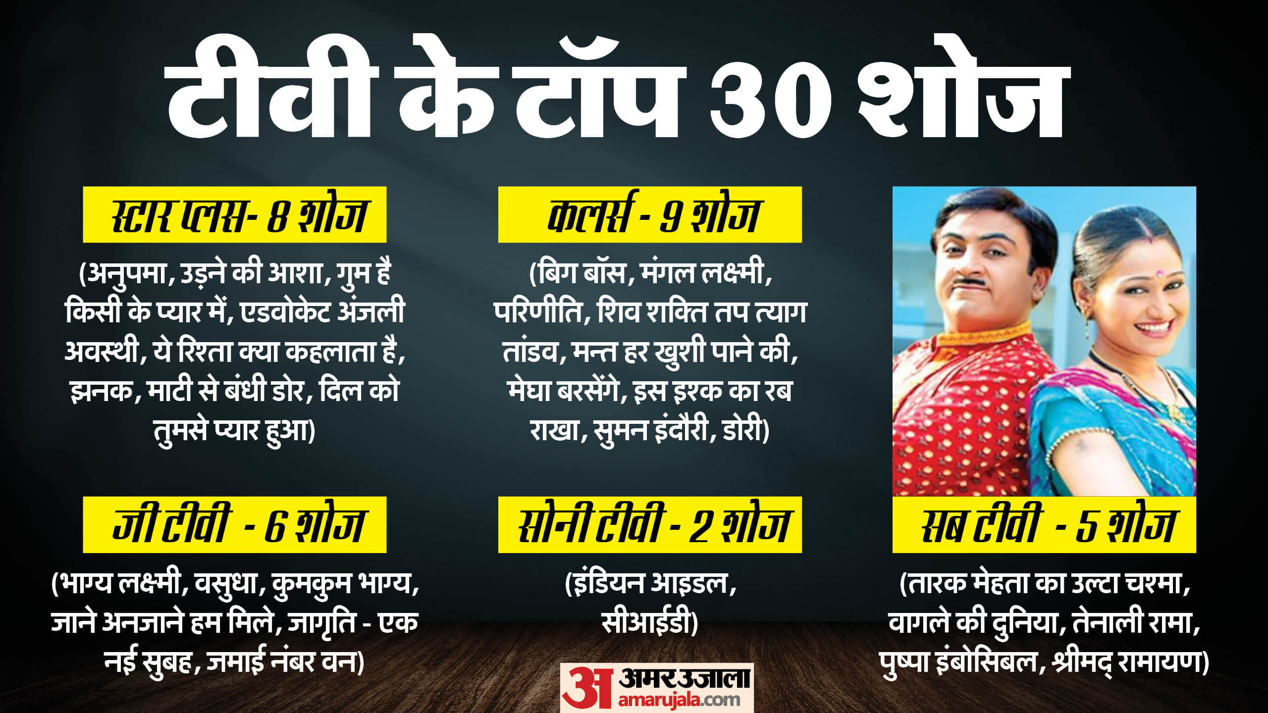 TRP This Week Anupamaa in First Position Udne ki Aasha is in second know about all top 30 Tv Shows