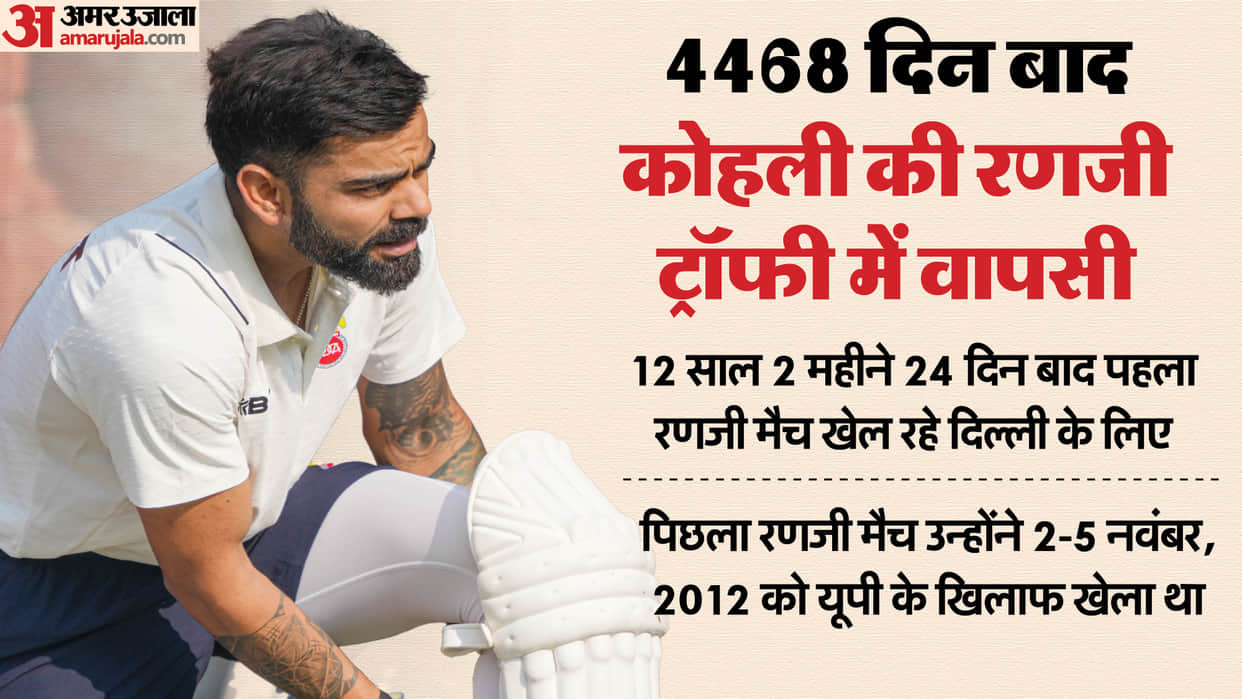 Virat Kohli returns to Ranji Trophy, in Delhi team vs Railways Ayush Badoni Captain, Playing 11 Results