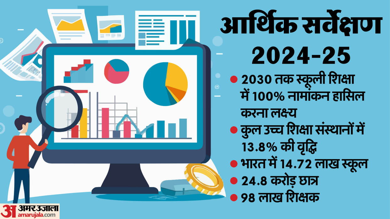 Economic Survey 2024-25: Improvement in education, strong digital infrastructure; Enrollment in HEI increased