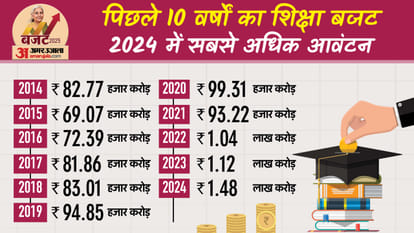Budget 2025: Centre will be opened for AI education, 10 thousand seats will be added in medical colleges