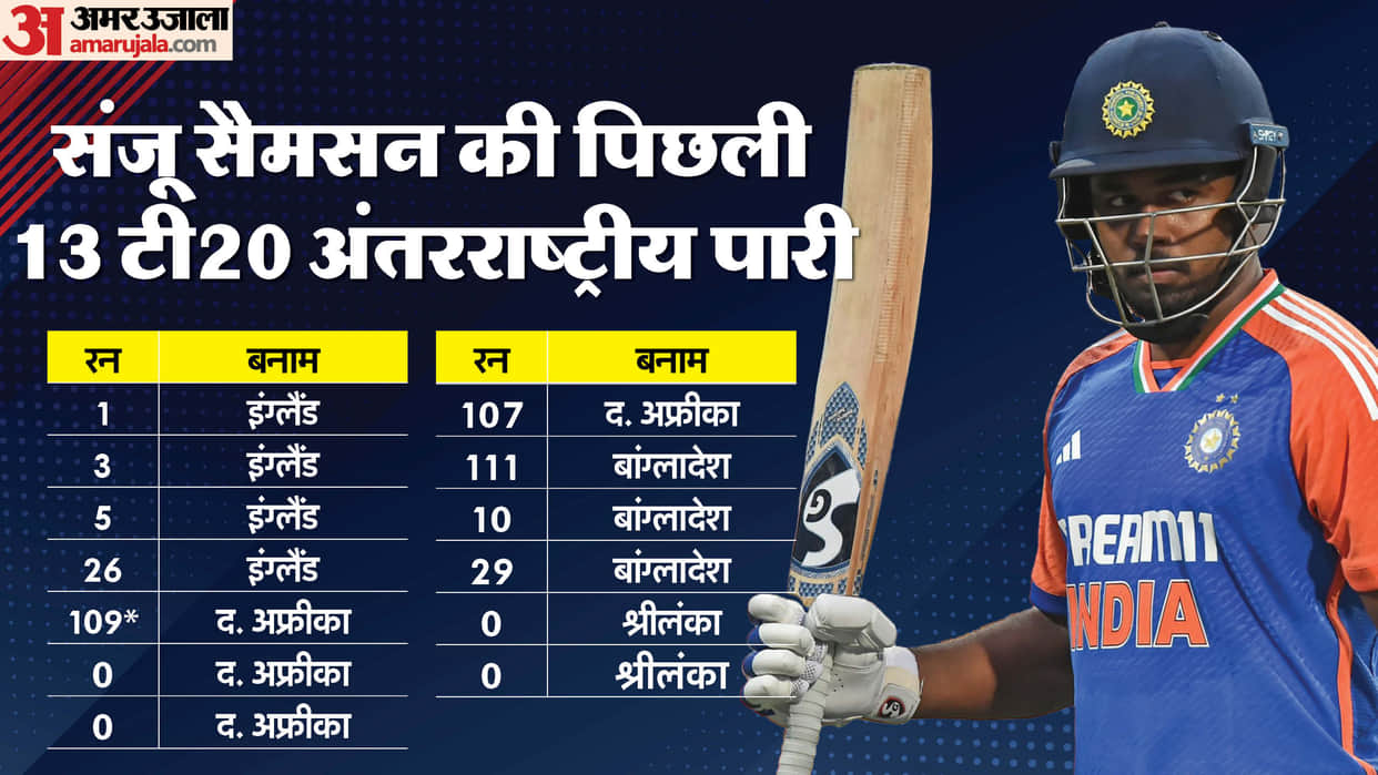 IND vs ENG 4th T20 2025 Sanju Samson Wicket Saqib Mahmood T20i Wicket against Team India Record