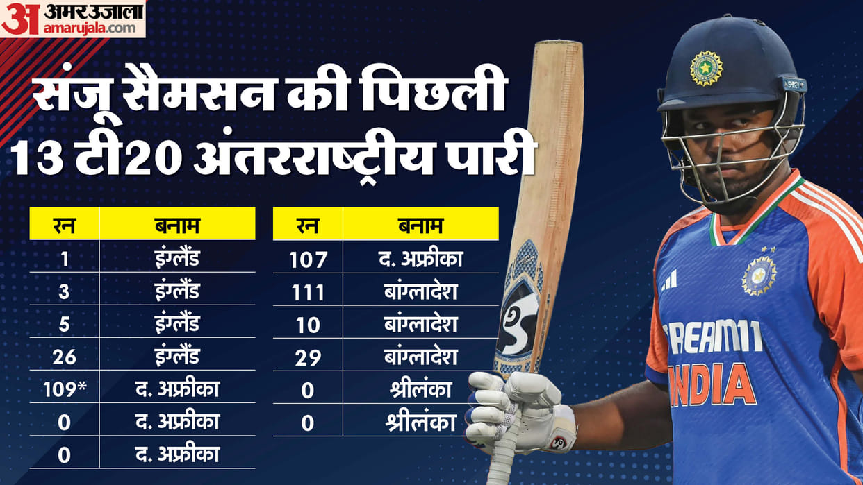 IND vs ENG 4th T20 2025 Sanju Samson Wicket Saqib Mahmood T20i Wicket against Team India Record