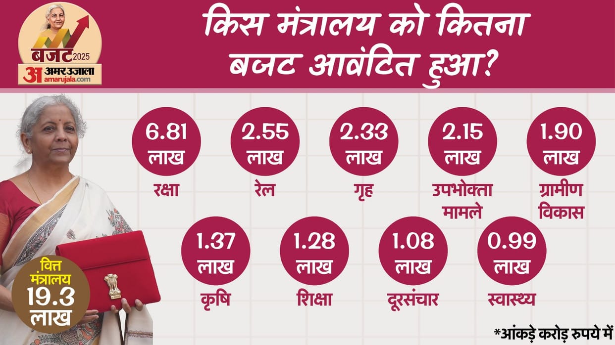 union budget 2025 fund allocation to every ministry check complete list home ministry defence rail