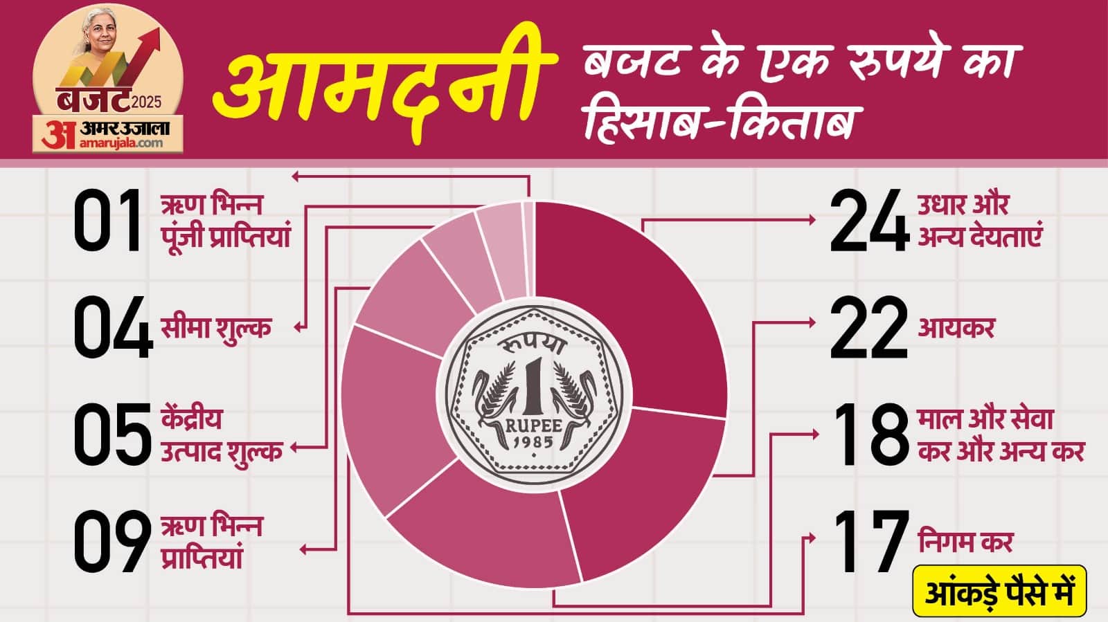 Union Budget: Where does money come from and where does it go calculation of every penny through figures
