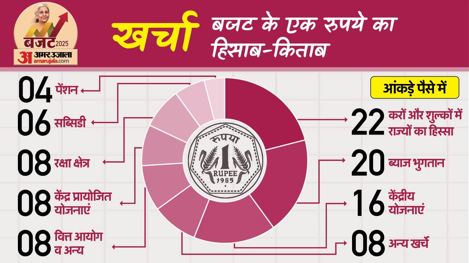 Union Budget: Where does money come from and where does it go calculation of every penny through figures