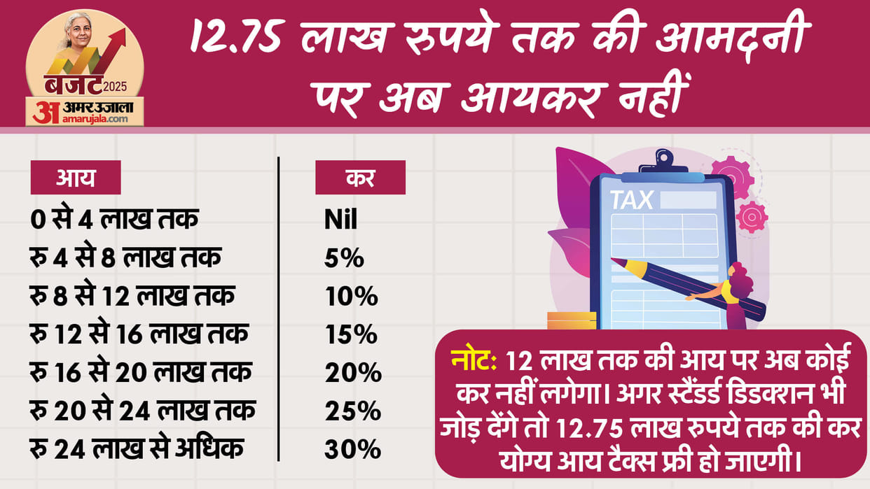 Union Budget 2025-26 Political Reactions And Impacts in hindi