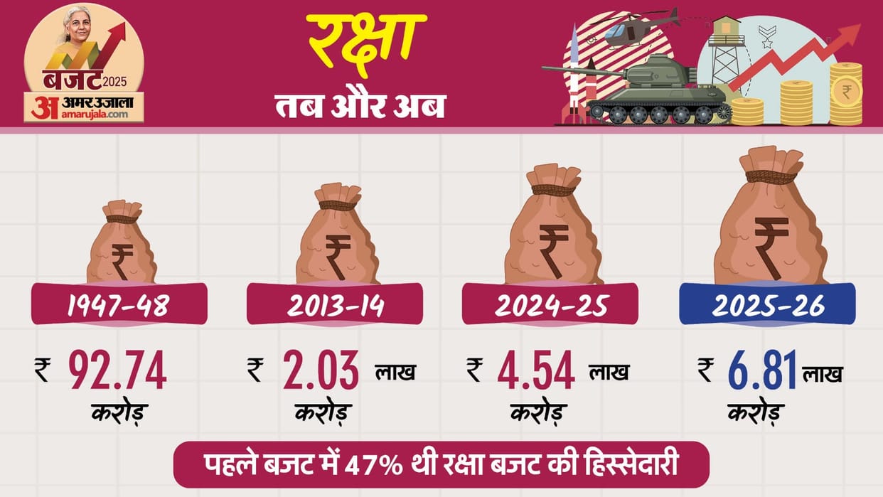 Budget 2025: 46% of the country's first budget was spent on defense, know what changed from 1947 to 2025?