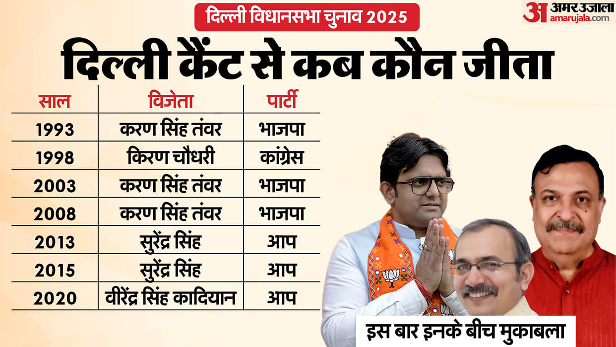 Delhi Assembly Election 2025 delhi cantt Assembly Seat Profile and History News In Hindi