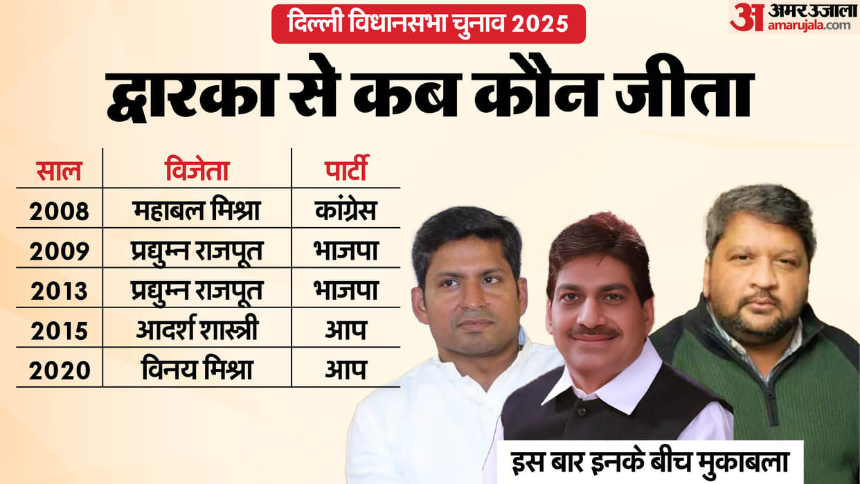 Delhi Assembly Election 2025 Dwarka Assembly Seat Profile and History News In Hindi