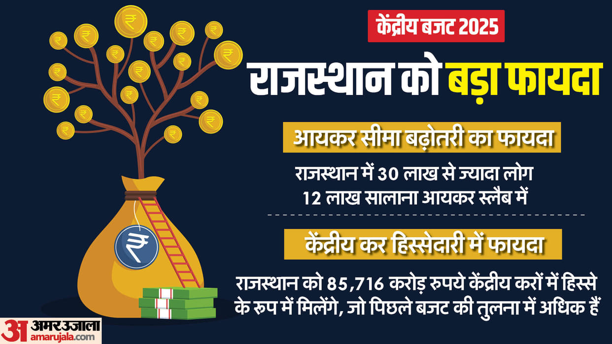 Union Budget 2025: Rajasthan gets big benefits in tax exemption and infra projects