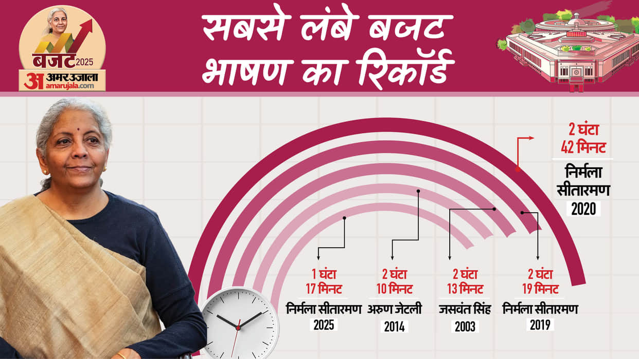 Union Budget 2025-26 Who Delivered Longest Budget Speech in India Nirmala Sitharaman Speech Time Record