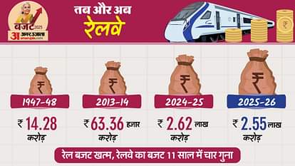 Rail Budget: रेल बजट में बिहार को 10066 करोड़ रुपये आवंटित, दावा- यहां मलेशिया के बराबर रेल ट्रैक बिछाए गए Rail Budget: Rs 10066 crore allocated to Bihar in Rail Budget, Vande Bharat, Amrit Station, Rail Development