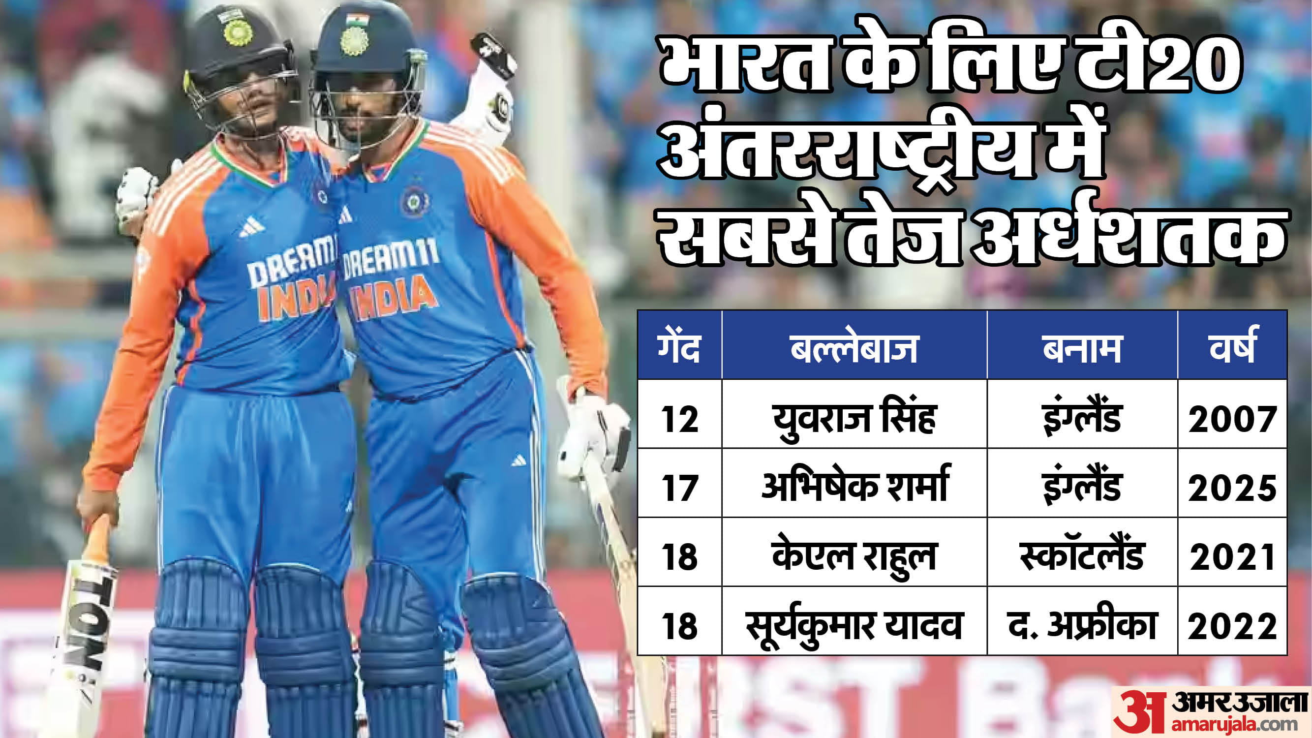 Fastest T20I hundreds in T20Is bw Full member teams Abhishek Sharma stood in Third place after heroic knock