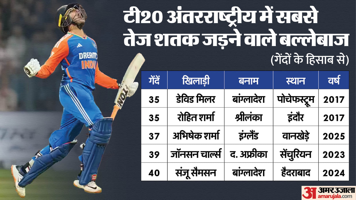 Fastest T20I hundreds in T20Is bw Full member teams Abhishek Sharma stood in Third place after heroic knock