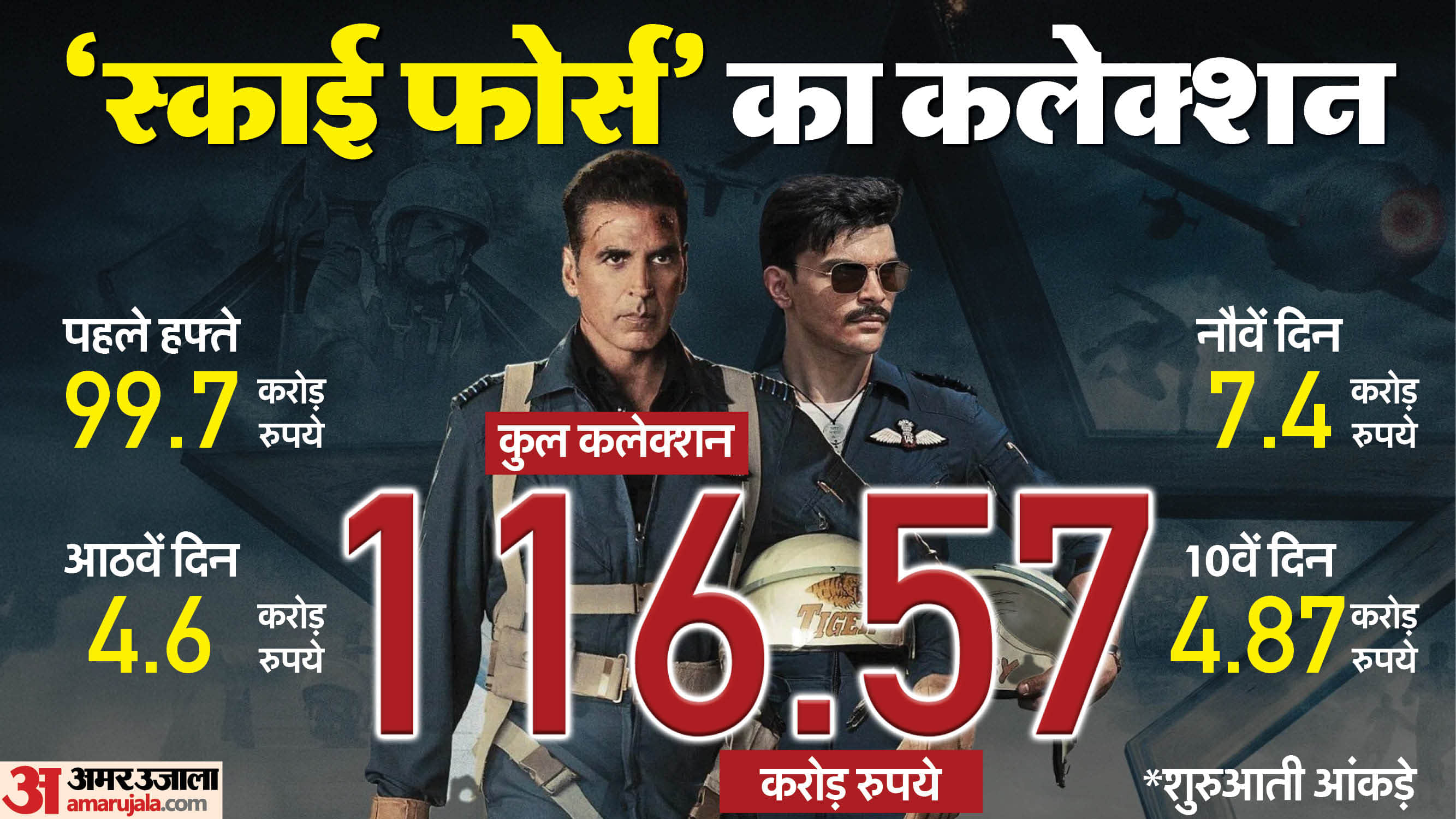 Sky Force Day 10 Box Office Collection: Akshay Kumar Veer Pahariya Sara Ali Khan Movie 2nd Sunday Earning