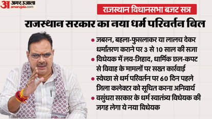 Rajasthan Budget Session: आज धर्म संपरिवर्तन प्रतिषेध विधेयक 2025 पेश करेगी भजन सरकार, सदन में हंगामे के आसार Budget Session: Rajasthan government will present a bill related to religious conversion in the House