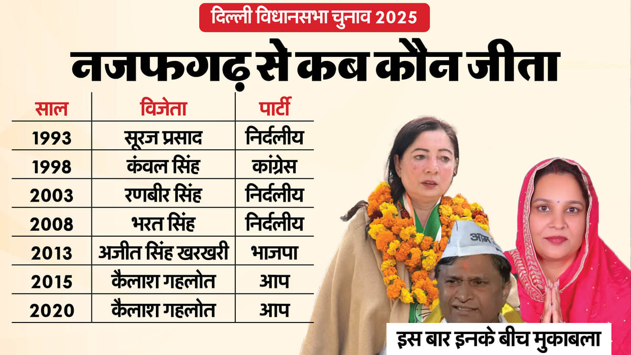 Delhi Assembly Election 2025 Najafgarh Assembly Seat Profile and History News In Hindi