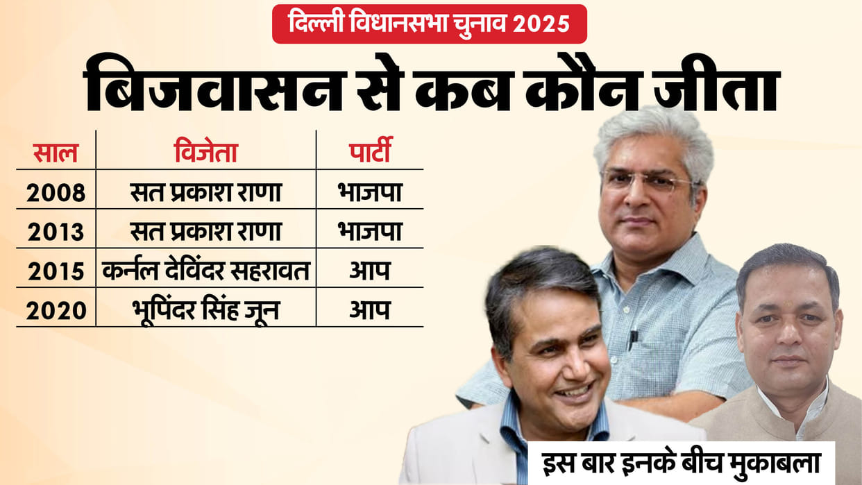 Delhi Assembly Election 2025 bijwasan Assembly Seat Profile and History News In Hindi
