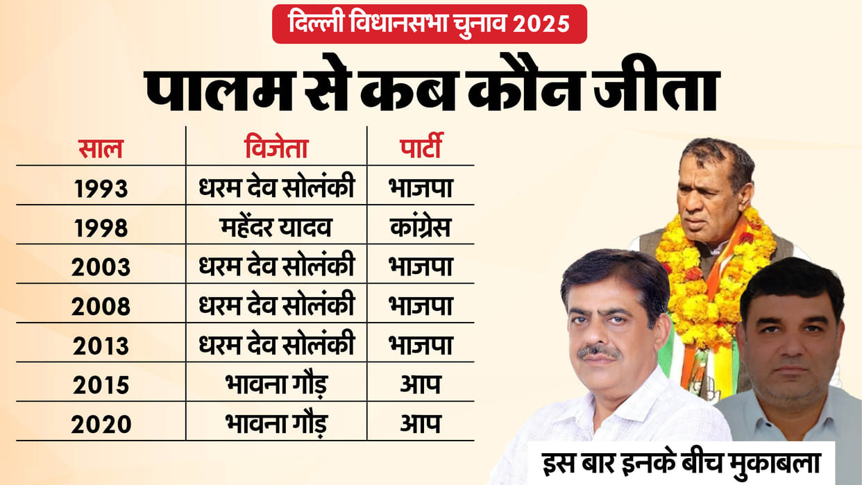 Delhi Assembly Election 2025 palam Assembly Seat Profile and History News In Hindi