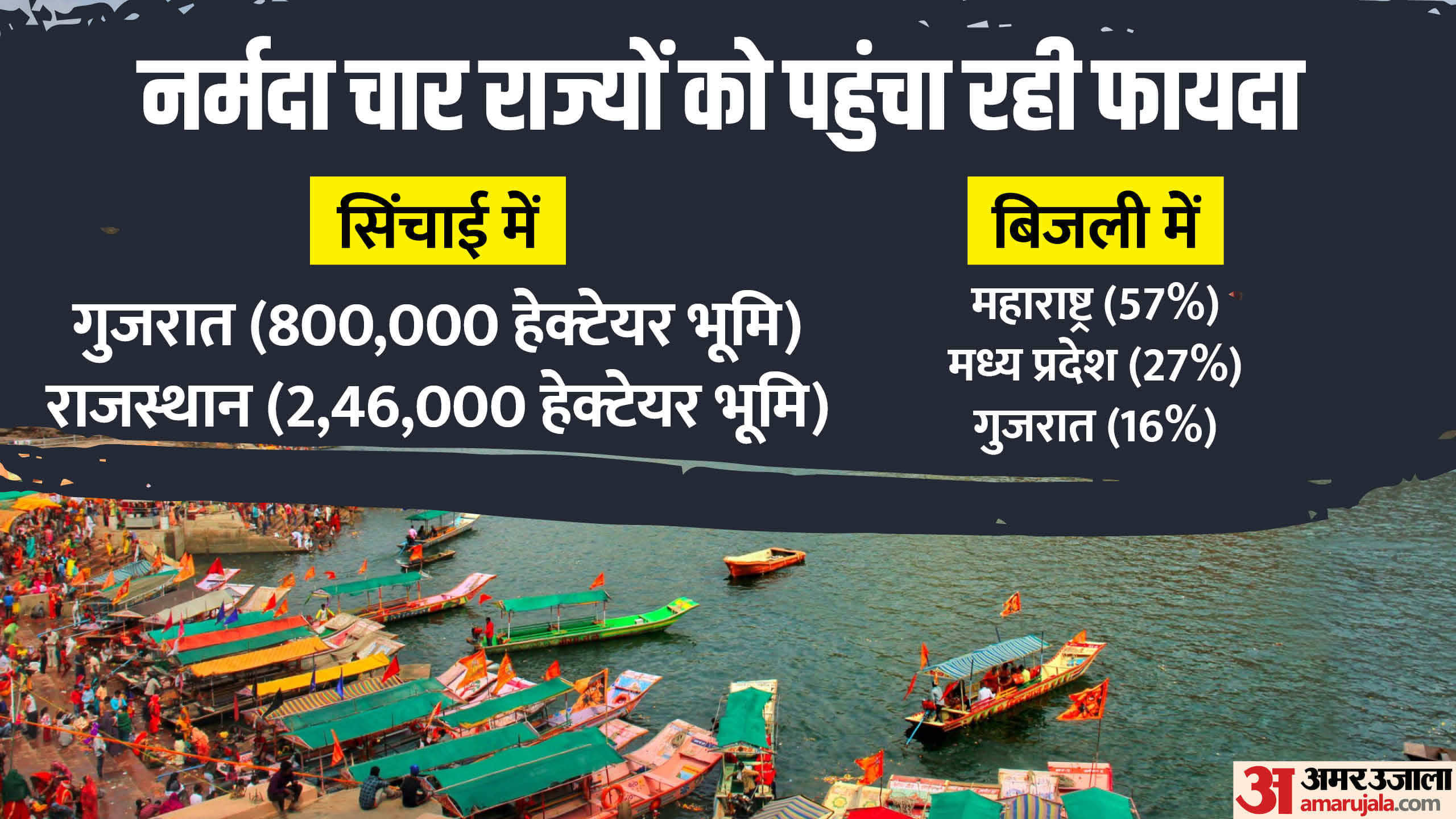 Special on Narmada Jayanti, how Narmada river is benefiting four states, helping with electricity and water.