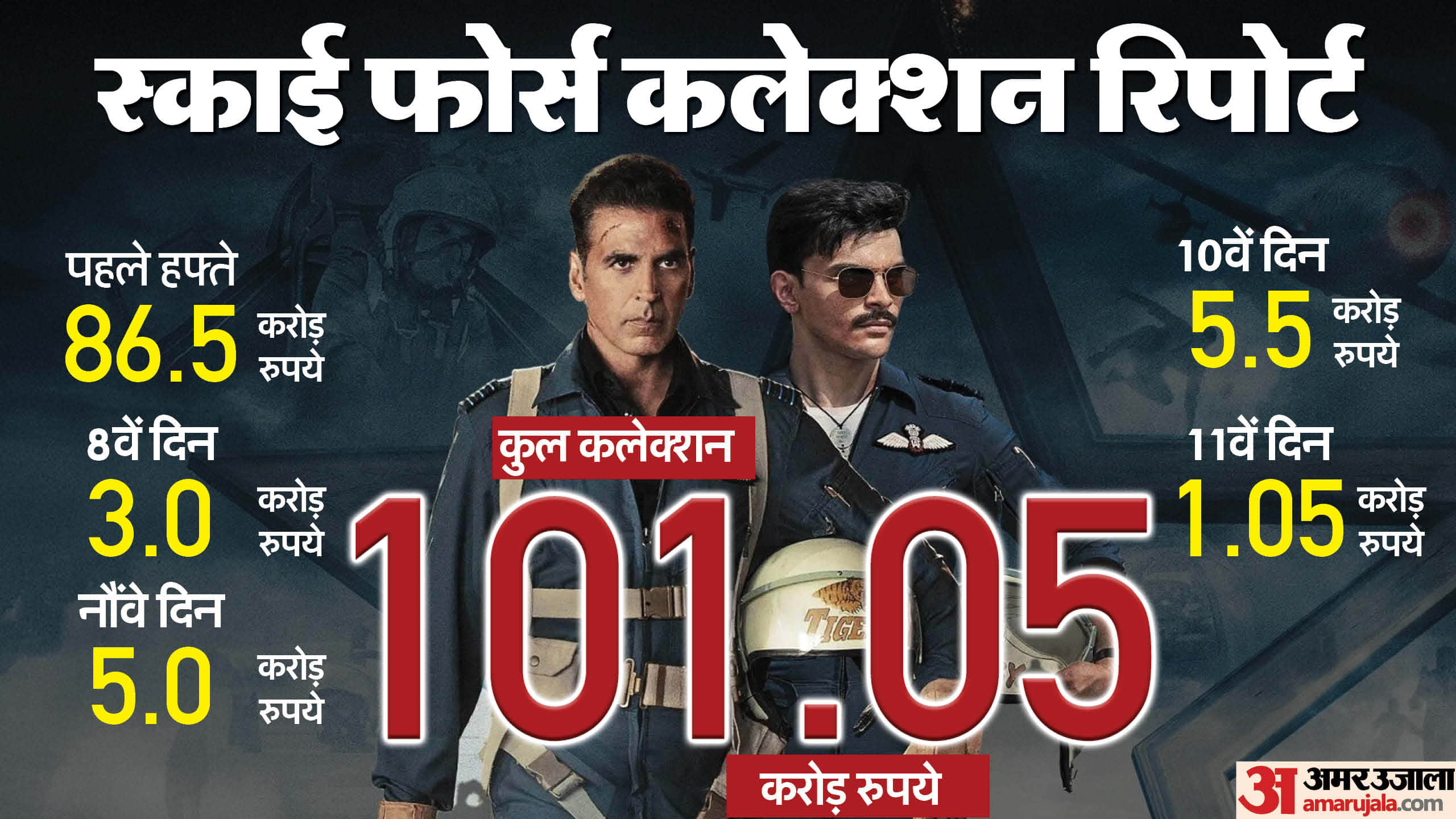 sky force day 11 box office collection akshay kumar veer pahariya sara ali khan movie Monday earnings Report