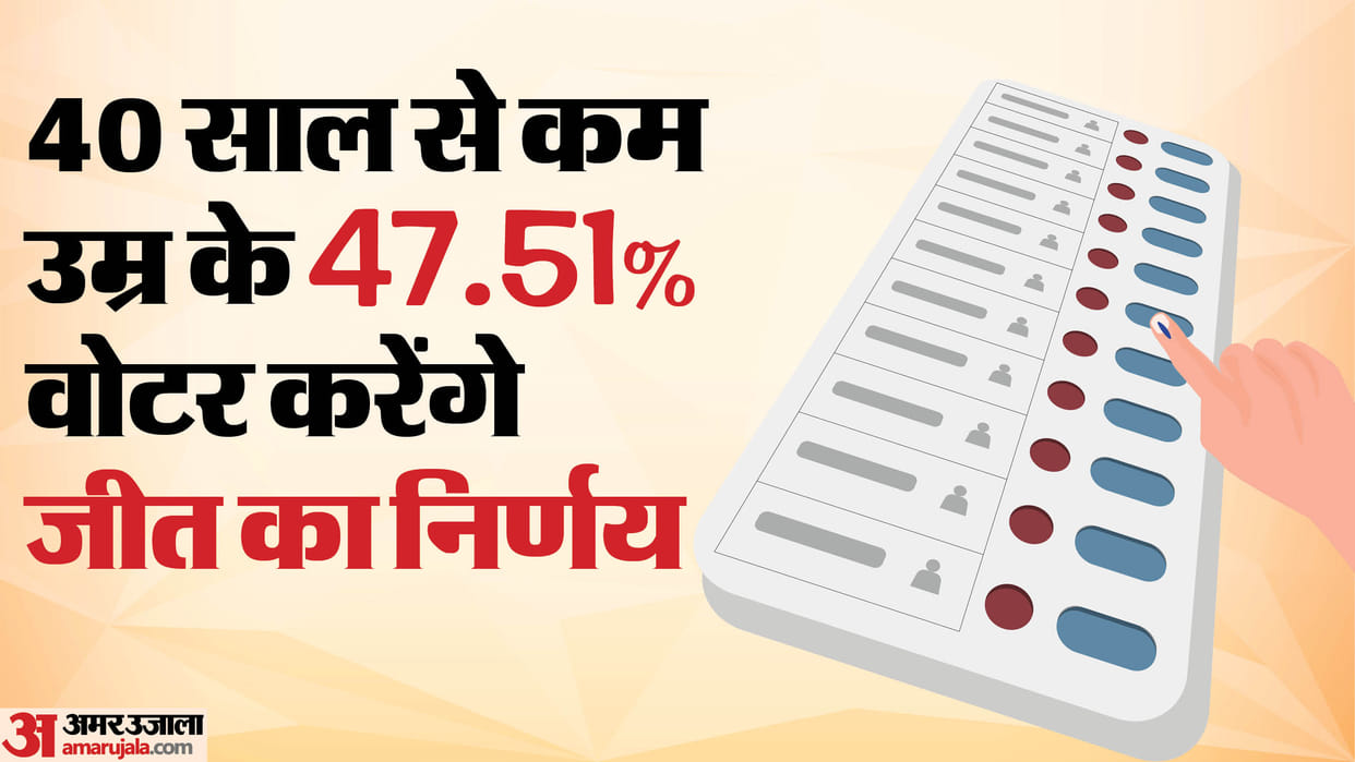 Milkipur by-election: 47.51 percent youth voters will become destiny makers, will play a decisive role