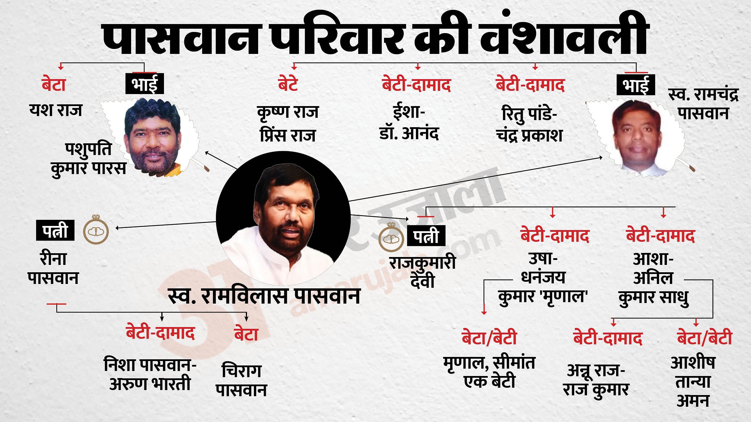 ram vilas paswan family tree after bhopal payal modi case chirag paswan news bihar