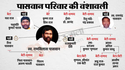 after new cm of bihar cm nitish kumar name chirag paswan family tree in bihar news