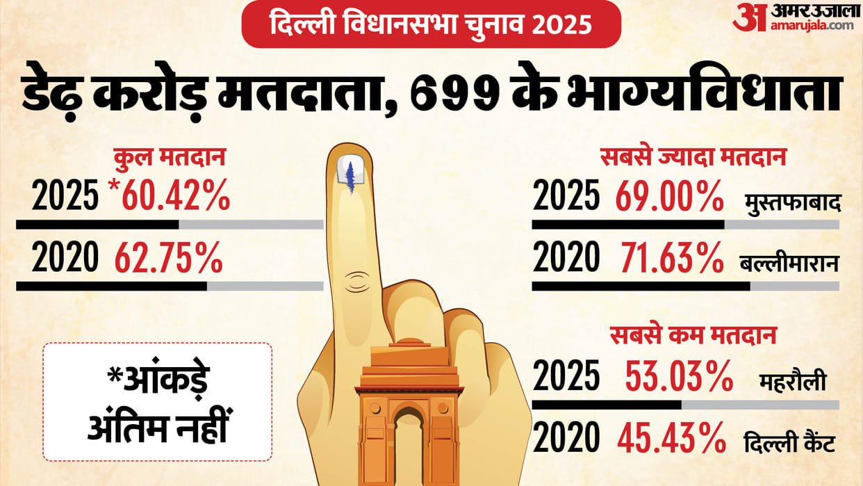 Delhi Assembly Election 2025 Voters Exercise right voting percentage comparison 2020 from Cantt to Ballimaran