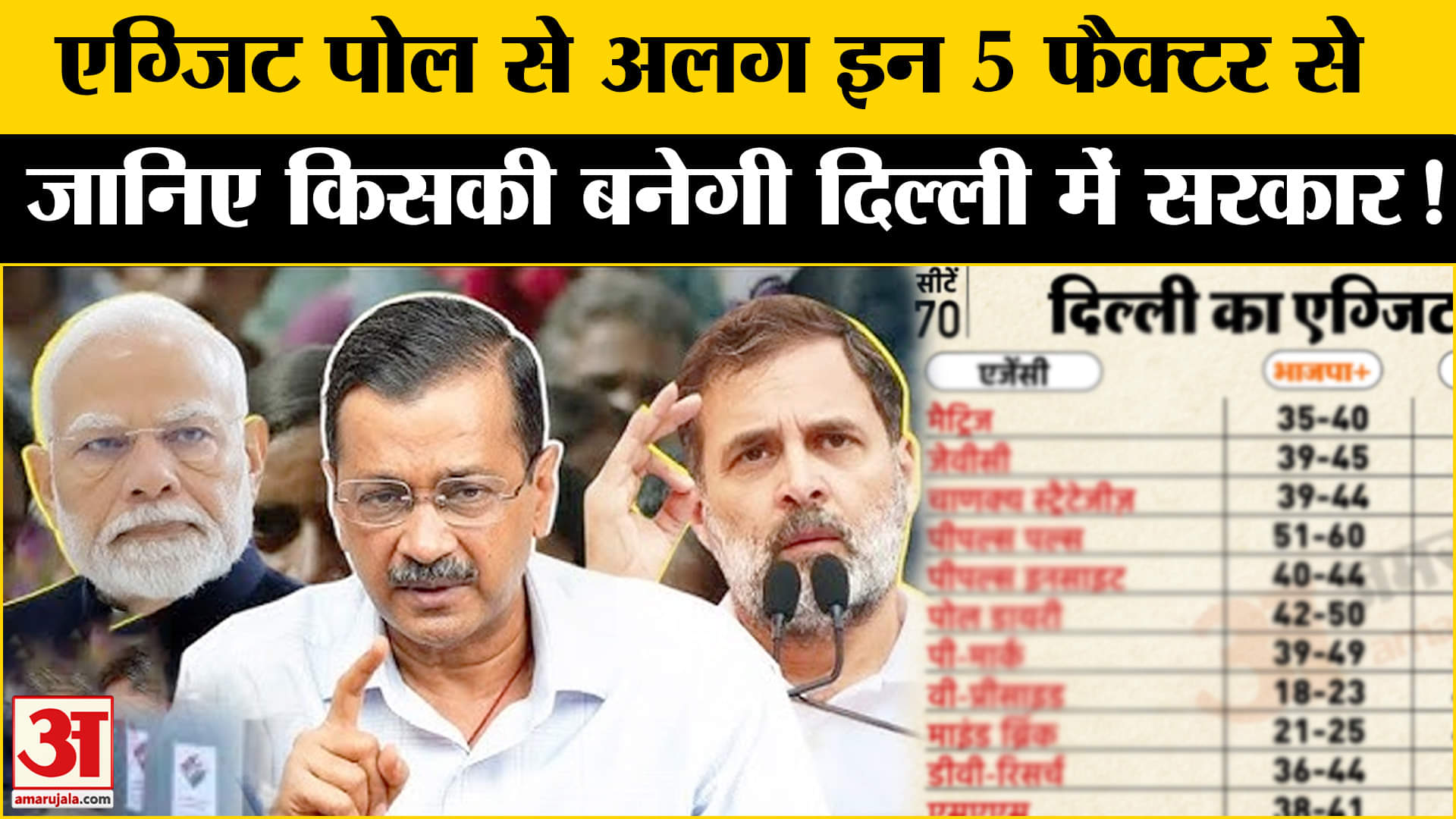 Delhi Exit Poll 2025 : एग्जिट पोल के अलावा इन आंकड़ों से समझिए दिल्ली में इस बार किसकी बनेगी सरकार!