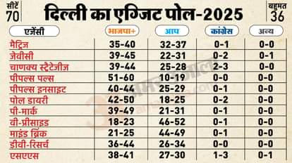 दिल्ली चुनाव से जुड़े एग्जिट पोल्स।