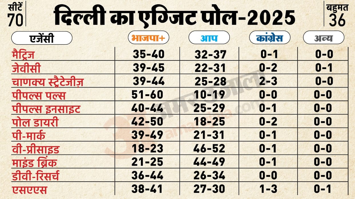 Exit Polls: BJP's return possible in Delhi after 26 years