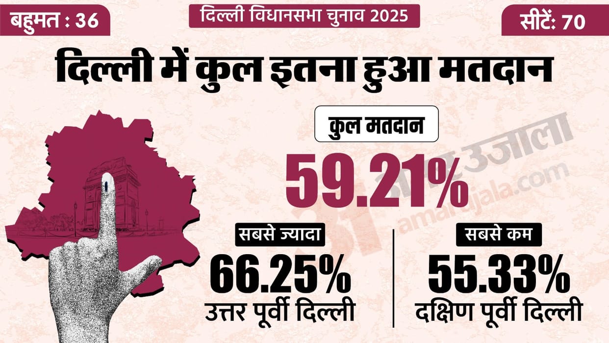 Delhi Election Poll Live Updates Voting Percentage Seats Wise AAP BJP Congress News in Hindi