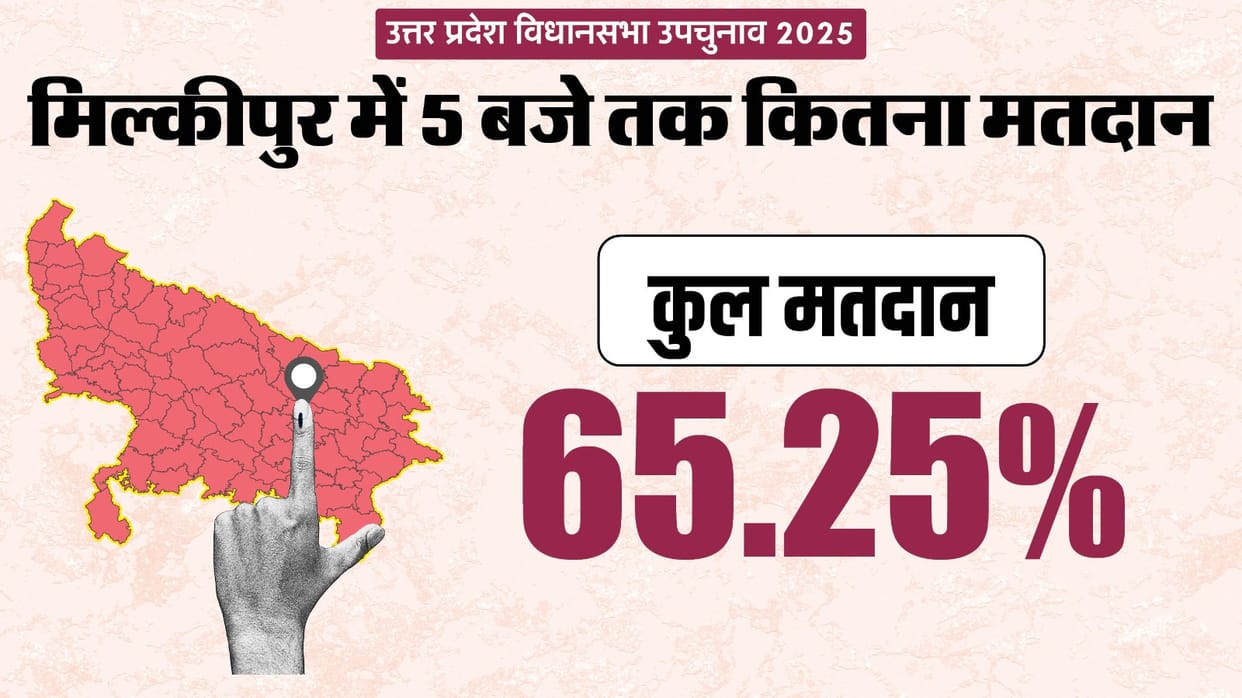 Milkipur Upchunav 2025 Voting Live ByElection Polling on Ajit Prasad Vs Chandrabhan Paswan UP News in Hindi