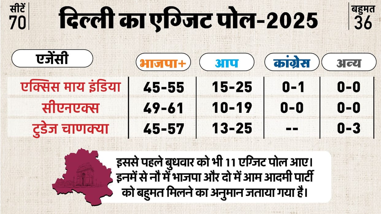 Delhi Election: Axis My India, CNX, todays chanakya released exit poll data