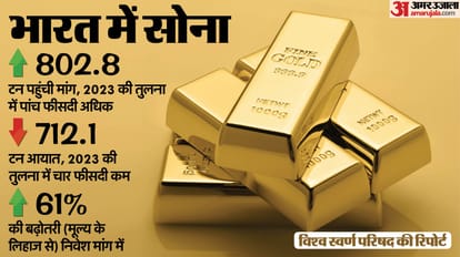 भारत में सोने की खपत पर रिपोर्ट